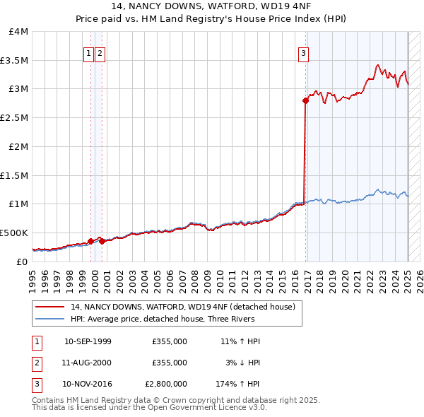 14, NANCY DOWNS, WATFORD, WD19 4NF: Price paid vs HM Land Registry's House Price Index