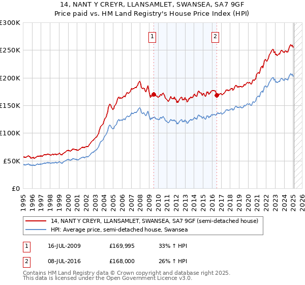 14, NANT Y CREYR, LLANSAMLET, SWANSEA, SA7 9GF: Price paid vs HM Land Registry's House Price Index