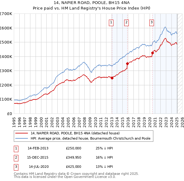 14, NAPIER ROAD, POOLE, BH15 4NA: Price paid vs HM Land Registry's House Price Index