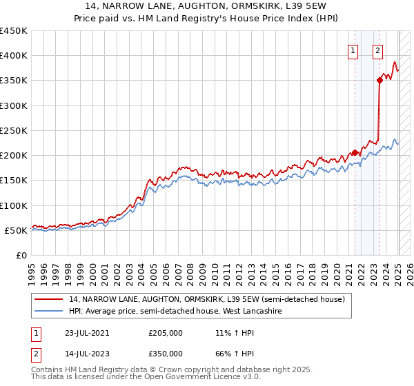 14, NARROW LANE, AUGHTON, ORMSKIRK, L39 5EW: Price paid vs HM Land Registry's House Price Index