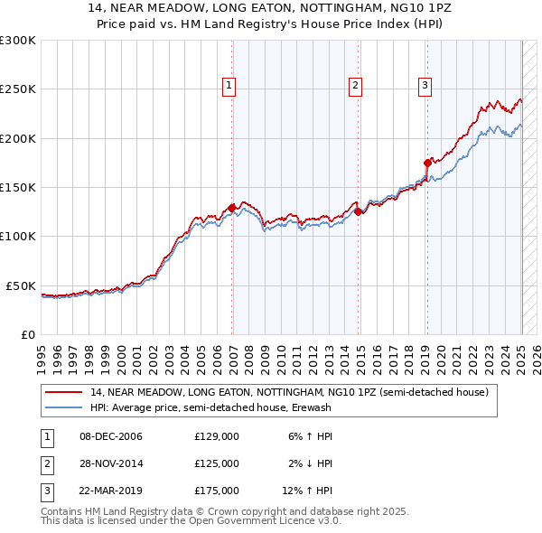 14, NEAR MEADOW, LONG EATON, NOTTINGHAM, NG10 1PZ: Price paid vs HM Land Registry's House Price Index