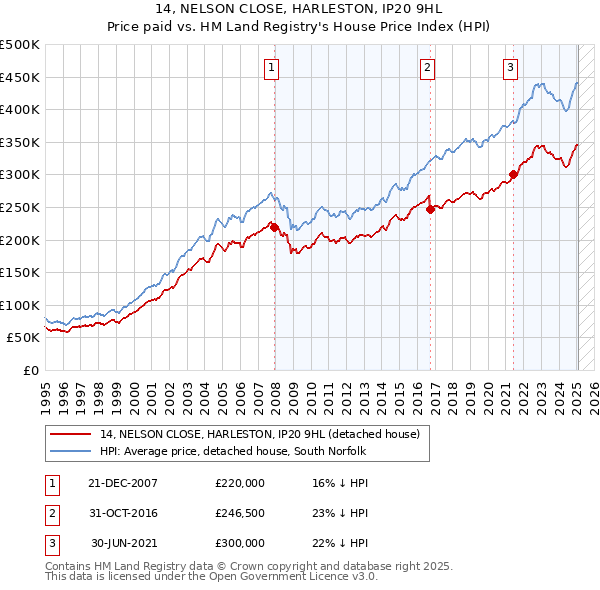 14, NELSON CLOSE, HARLESTON, IP20 9HL: Price paid vs HM Land Registry's House Price Index