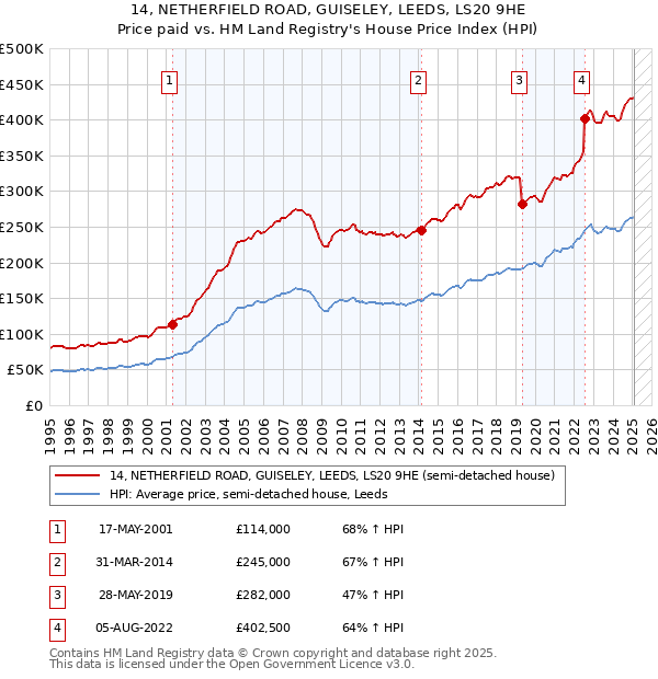 14, NETHERFIELD ROAD, GUISELEY, LEEDS, LS20 9HE: Price paid vs HM Land Registry's House Price Index