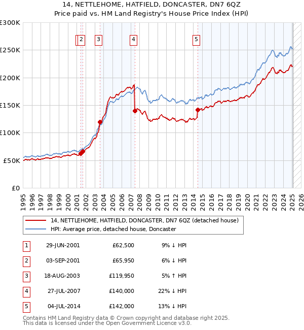 14, NETTLEHOME, HATFIELD, DONCASTER, DN7 6QZ: Price paid vs HM Land Registry's House Price Index
