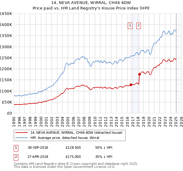 14, NEVA AVENUE, WIRRAL, CH46 6DW: Price paid vs HM Land Registry's House Price Index