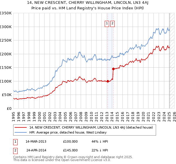 14, NEW CRESCENT, CHERRY WILLINGHAM, LINCOLN, LN3 4AJ: Price paid vs HM Land Registry's House Price Index
