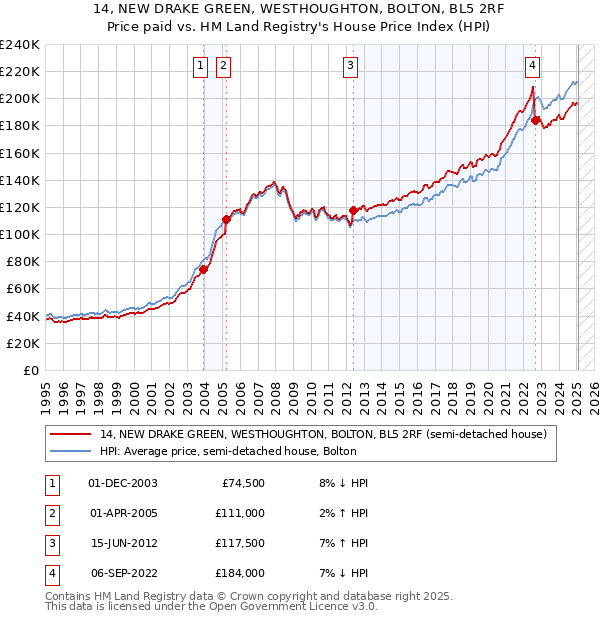 14, NEW DRAKE GREEN, WESTHOUGHTON, BOLTON, BL5 2RF: Price paid vs HM Land Registry's House Price Index