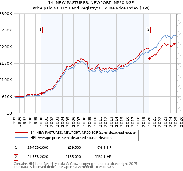14, NEW PASTURES, NEWPORT, NP20 3GF: Price paid vs HM Land Registry's House Price Index