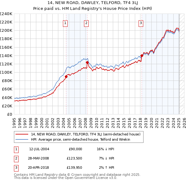 14, NEW ROAD, DAWLEY, TELFORD, TF4 3LJ: Price paid vs HM Land Registry's House Price Index