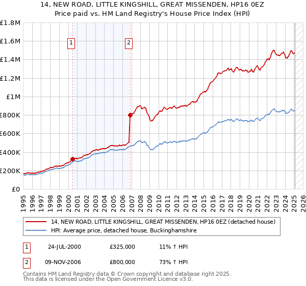 14, NEW ROAD, LITTLE KINGSHILL, GREAT MISSENDEN, HP16 0EZ: Price paid vs HM Land Registry's House Price Index