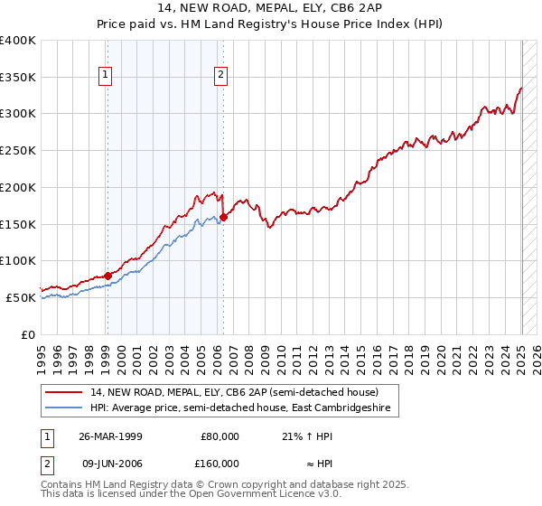 14, NEW ROAD, MEPAL, ELY, CB6 2AP: Price paid vs HM Land Registry's House Price Index