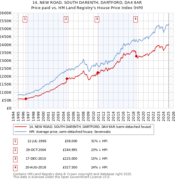 14, NEW ROAD, SOUTH DARENTH, DARTFORD, DA4 9AR: Price paid vs HM Land Registry's House Price Index