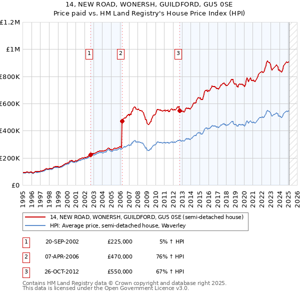 14, NEW ROAD, WONERSH, GUILDFORD, GU5 0SE: Price paid vs HM Land Registry's House Price Index