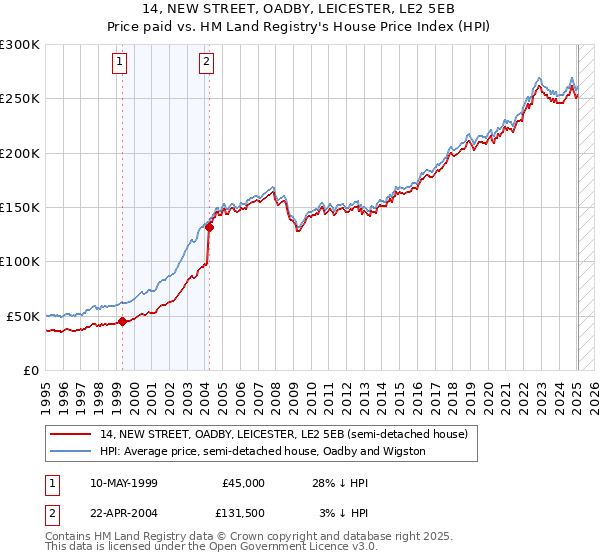 14, NEW STREET, OADBY, LEICESTER, LE2 5EB: Price paid vs HM Land Registry's House Price Index