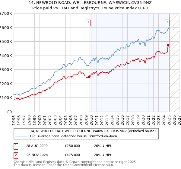 14, NEWBOLD ROAD, WELLESBOURNE, WARWICK, CV35 9NZ: Price paid vs HM Land Registry's House Price Index