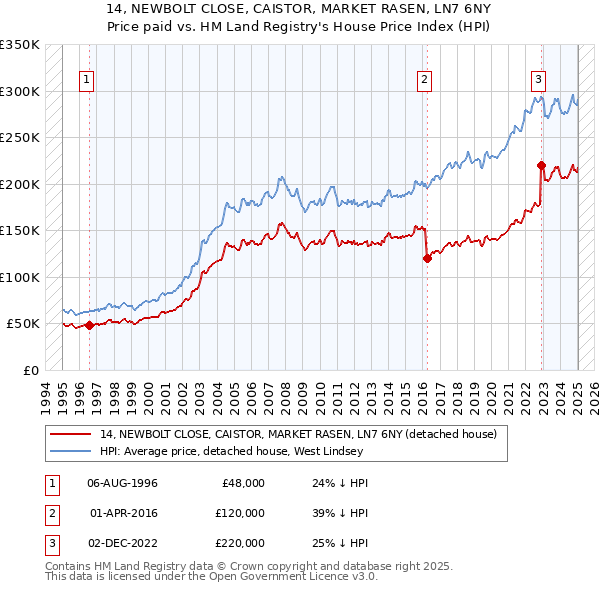 14, NEWBOLT CLOSE, CAISTOR, MARKET RASEN, LN7 6NY: Price paid vs HM Land Registry's House Price Index
