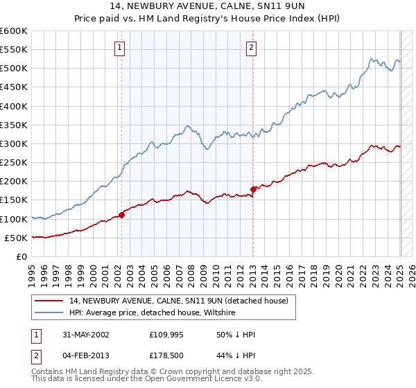 14, NEWBURY AVENUE, CALNE, SN11 9UN: Price paid vs HM Land Registry's House Price Index