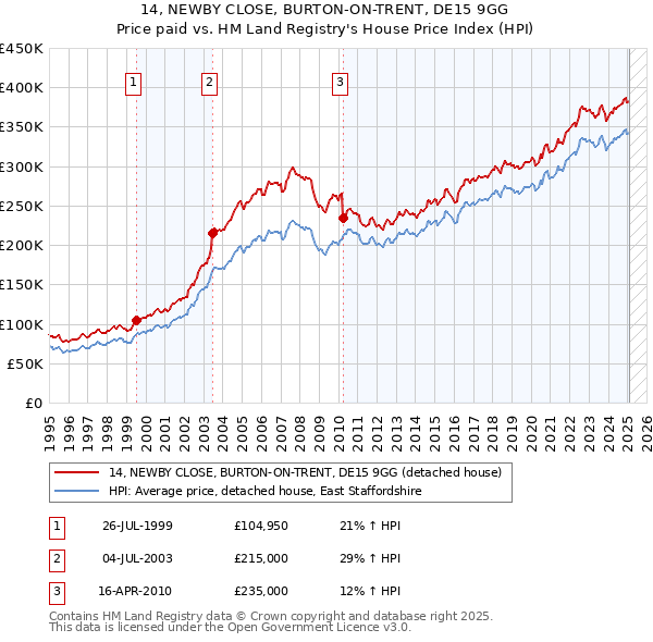 14, NEWBY CLOSE, BURTON-ON-TRENT, DE15 9GG: Price paid vs HM Land Registry's House Price Index