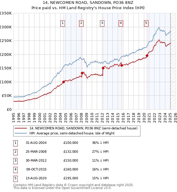 14, NEWCOMEN ROAD, SANDOWN, PO36 8NZ: Price paid vs HM Land Registry's House Price Index