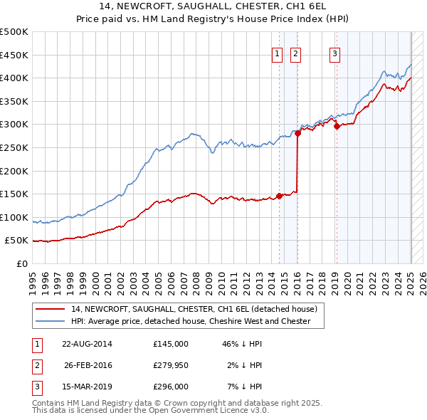 14, NEWCROFT, SAUGHALL, CHESTER, CH1 6EL: Price paid vs HM Land Registry's House Price Index