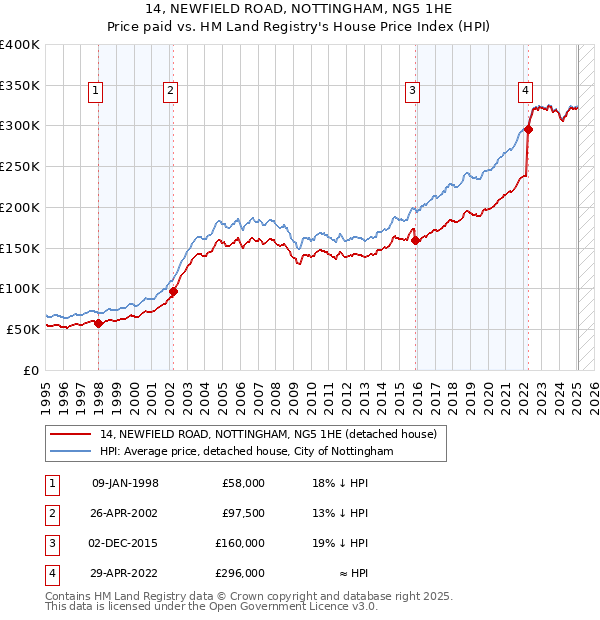 14, NEWFIELD ROAD, NOTTINGHAM, NG5 1HE: Price paid vs HM Land Registry's House Price Index