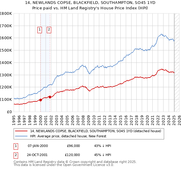14, NEWLANDS COPSE, BLACKFIELD, SOUTHAMPTON, SO45 1YD: Price paid vs HM Land Registry's House Price Index