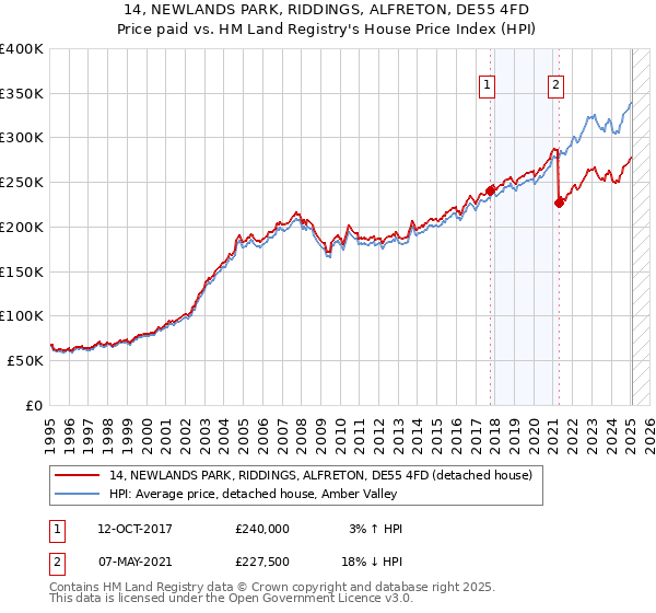 14, NEWLANDS PARK, RIDDINGS, ALFRETON, DE55 4FD: Price paid vs HM Land Registry's House Price Index