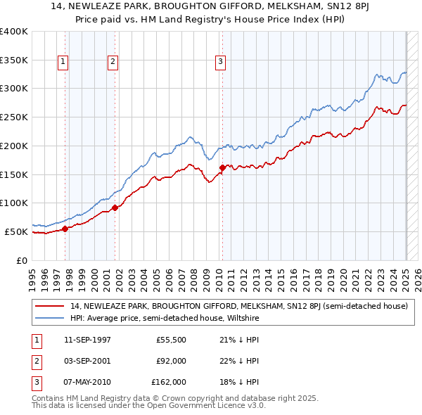 14, NEWLEAZE PARK, BROUGHTON GIFFORD, MELKSHAM, SN12 8PJ: Price paid vs HM Land Registry's House Price Index