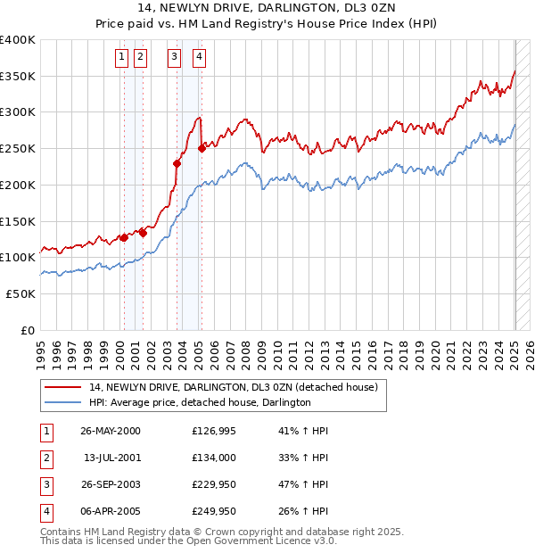 14, NEWLYN DRIVE, DARLINGTON, DL3 0ZN: Price paid vs HM Land Registry's House Price Index