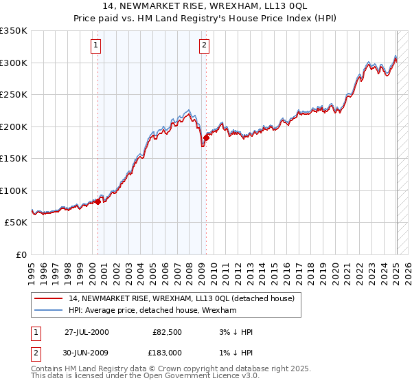 14, NEWMARKET RISE, WREXHAM, LL13 0QL: Price paid vs HM Land Registry's House Price Index