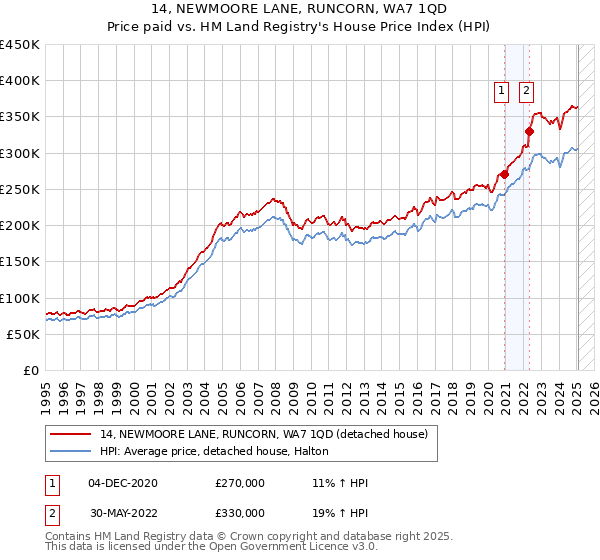 14, NEWMOORE LANE, RUNCORN, WA7 1QD: Price paid vs HM Land Registry's House Price Index