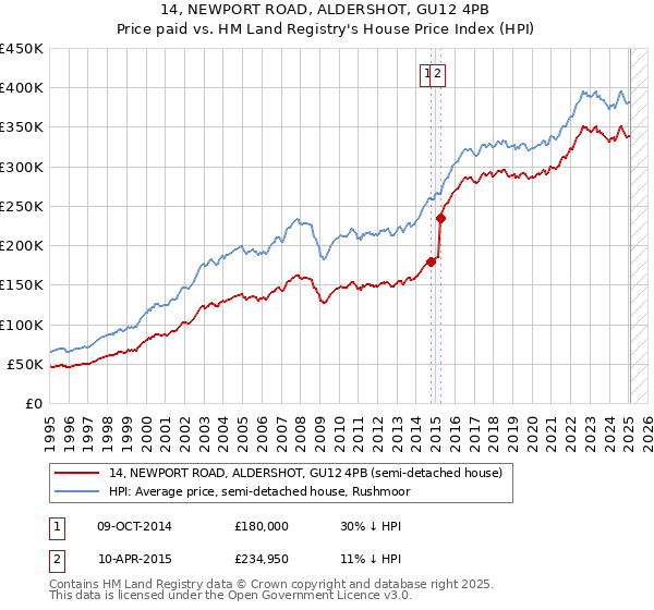 14, NEWPORT ROAD, ALDERSHOT, GU12 4PB: Price paid vs HM Land Registry's House Price Index