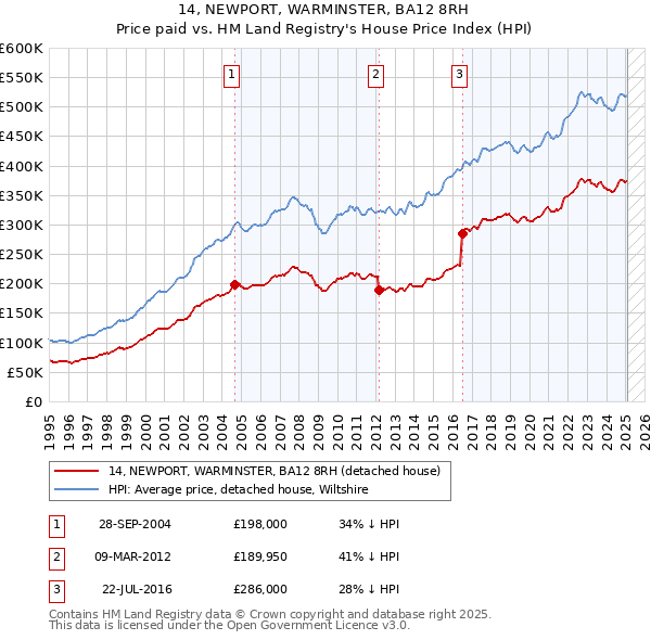 14, NEWPORT, WARMINSTER, BA12 8RH: Price paid vs HM Land Registry's House Price Index