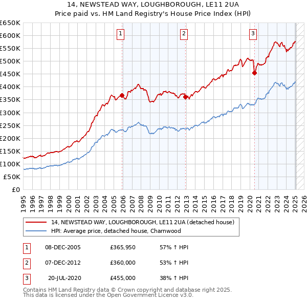 14, NEWSTEAD WAY, LOUGHBOROUGH, LE11 2UA: Price paid vs HM Land Registry's House Price Index