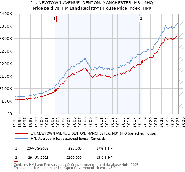14, NEWTOWN AVENUE, DENTON, MANCHESTER, M34 6HQ: Price paid vs HM Land Registry's House Price Index