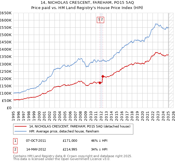 14, NICHOLAS CRESCENT, FAREHAM, PO15 5AQ: Price paid vs HM Land Registry's House Price Index