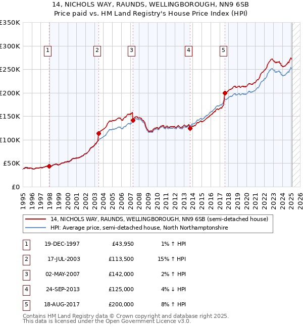 14, NICHOLS WAY, RAUNDS, WELLINGBOROUGH, NN9 6SB: Price paid vs HM Land Registry's House Price Index