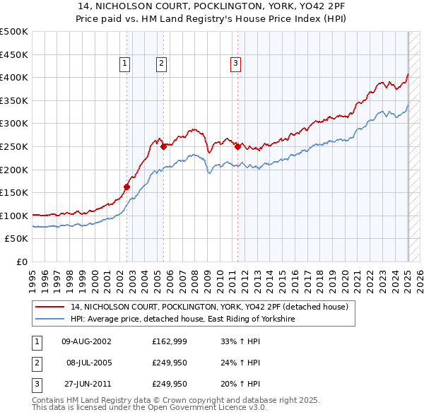 14, NICHOLSON COURT, POCKLINGTON, YORK, YO42 2PF: Price paid vs HM Land Registry's House Price Index