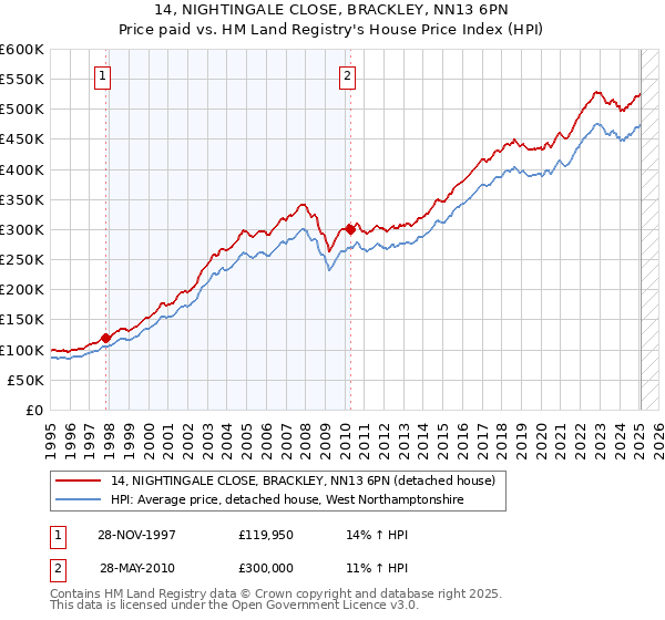 14, NIGHTINGALE CLOSE, BRACKLEY, NN13 6PN: Price paid vs HM Land Registry's House Price Index