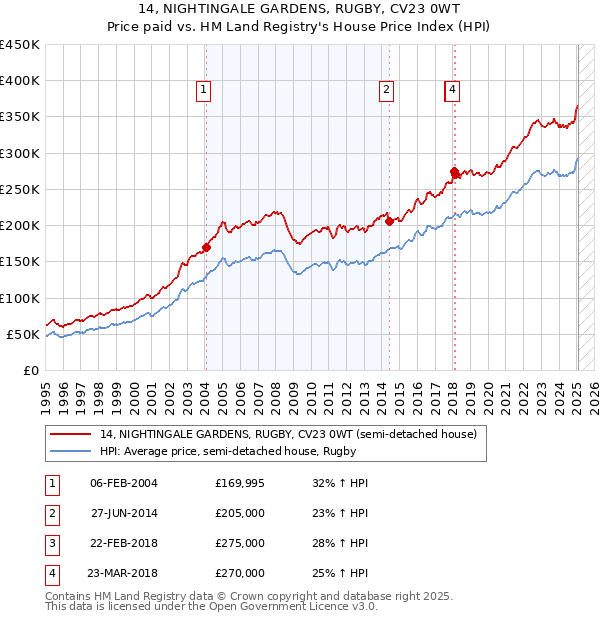 14, NIGHTINGALE GARDENS, RUGBY, CV23 0WT: Price paid vs HM Land Registry's House Price Index