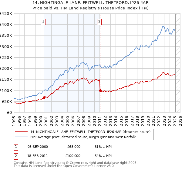 14, NIGHTINGALE LANE, FELTWELL, THETFORD, IP26 4AR: Price paid vs HM Land Registry's House Price Index
