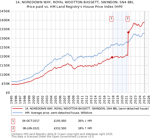 14, NOREDOWN WAY, ROYAL WOOTTON BASSETT, SWINDON, SN4 8BL: Price paid vs HM Land Registry's House Price Index