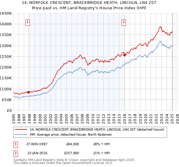 14, NORFOLK CRESCENT, BRACEBRIDGE HEATH, LINCOLN, LN4 2ST: Price paid vs HM Land Registry's House Price Index