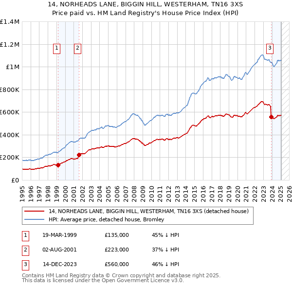 14, NORHEADS LANE, BIGGIN HILL, WESTERHAM, TN16 3XS: Price paid vs HM Land Registry's House Price Index