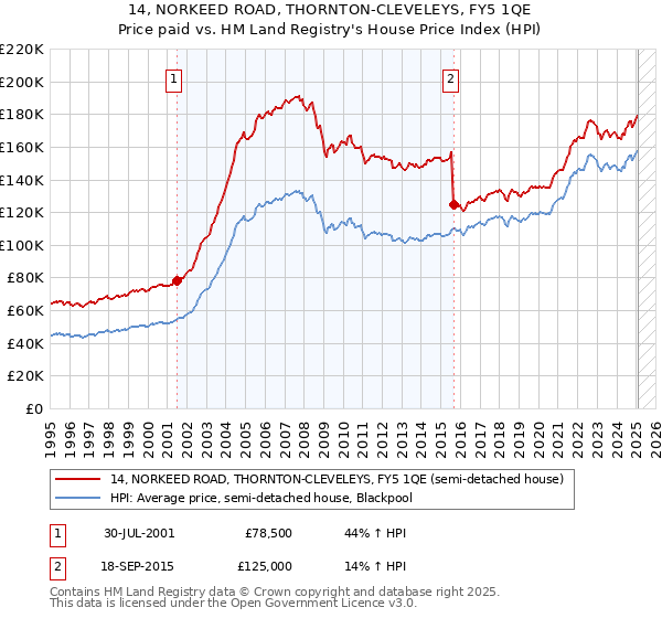 14, NORKEED ROAD, THORNTON-CLEVELEYS, FY5 1QE: Price paid vs HM Land Registry's House Price Index