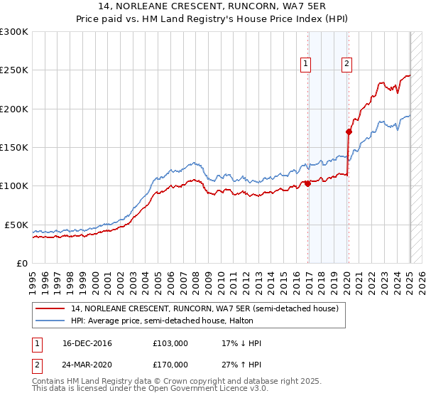 14, NORLEANE CRESCENT, RUNCORN, WA7 5ER: Price paid vs HM Land Registry's House Price Index