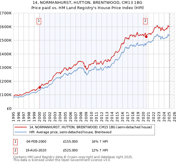 14, NORMANHURST, HUTTON, BRENTWOOD, CM13 1BG: Price paid vs HM Land Registry's House Price Index