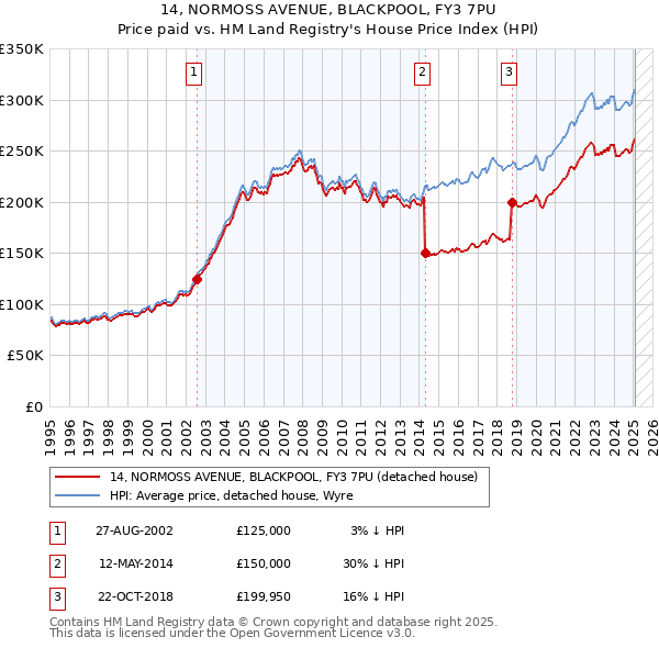 14, NORMOSS AVENUE, BLACKPOOL, FY3 7PU: Price paid vs HM Land Registry's House Price Index