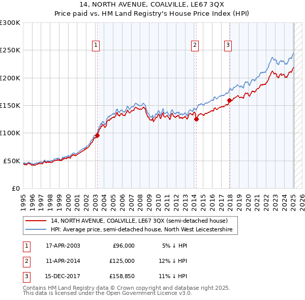 14, NORTH AVENUE, COALVILLE, LE67 3QX: Price paid vs HM Land Registry's House Price Index