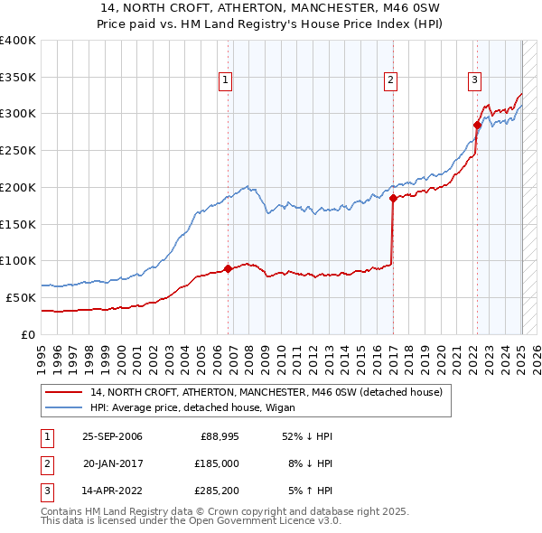 14, NORTH CROFT, ATHERTON, MANCHESTER, M46 0SW: Price paid vs HM Land Registry's House Price Index